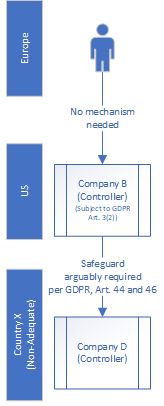 Transfers from a European Data Subject: Data Subject→Controller (US)→Controller (non-EEA)