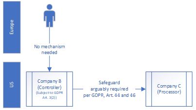 Transfers from a European Data Subject: Data Subject→Controller (US)→Processor (US)