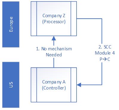 Transfers from a US Controller to EEA processors (Renvois) - Controller (US)&rarr;Processor (EEA) (on deck) (Basic Renvoi)