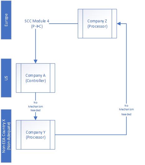 Transfers from a US Controller to EEA processors (Renvois) Controller (US)&rarr; Processor (Non-EEA)&rarr;Sub-processor (EEA)&rarr;Controller (US)