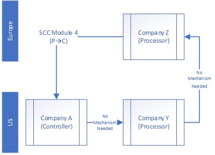 Transfers from a US Controller to EEA processors (Renvois) Controller (US) Processor (US) Sub-processor (EEA) Controller (US)