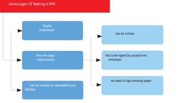 Advantages of Making a Will