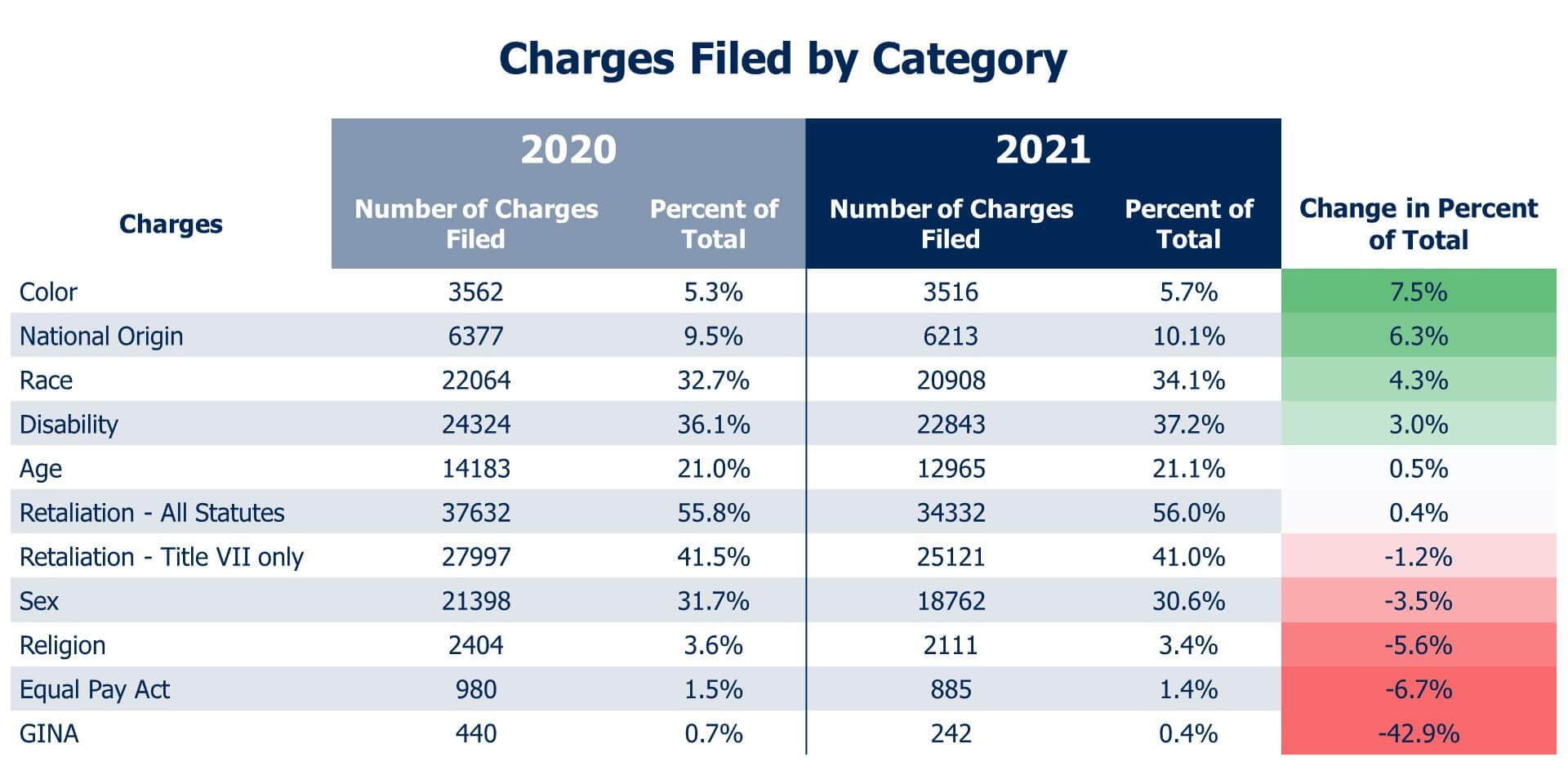 EEOC Charges Filed by Category