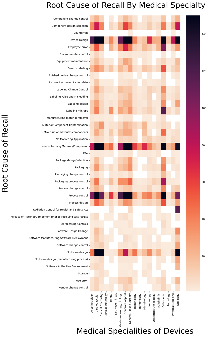 Root Cause of Recall By Medical Specialty