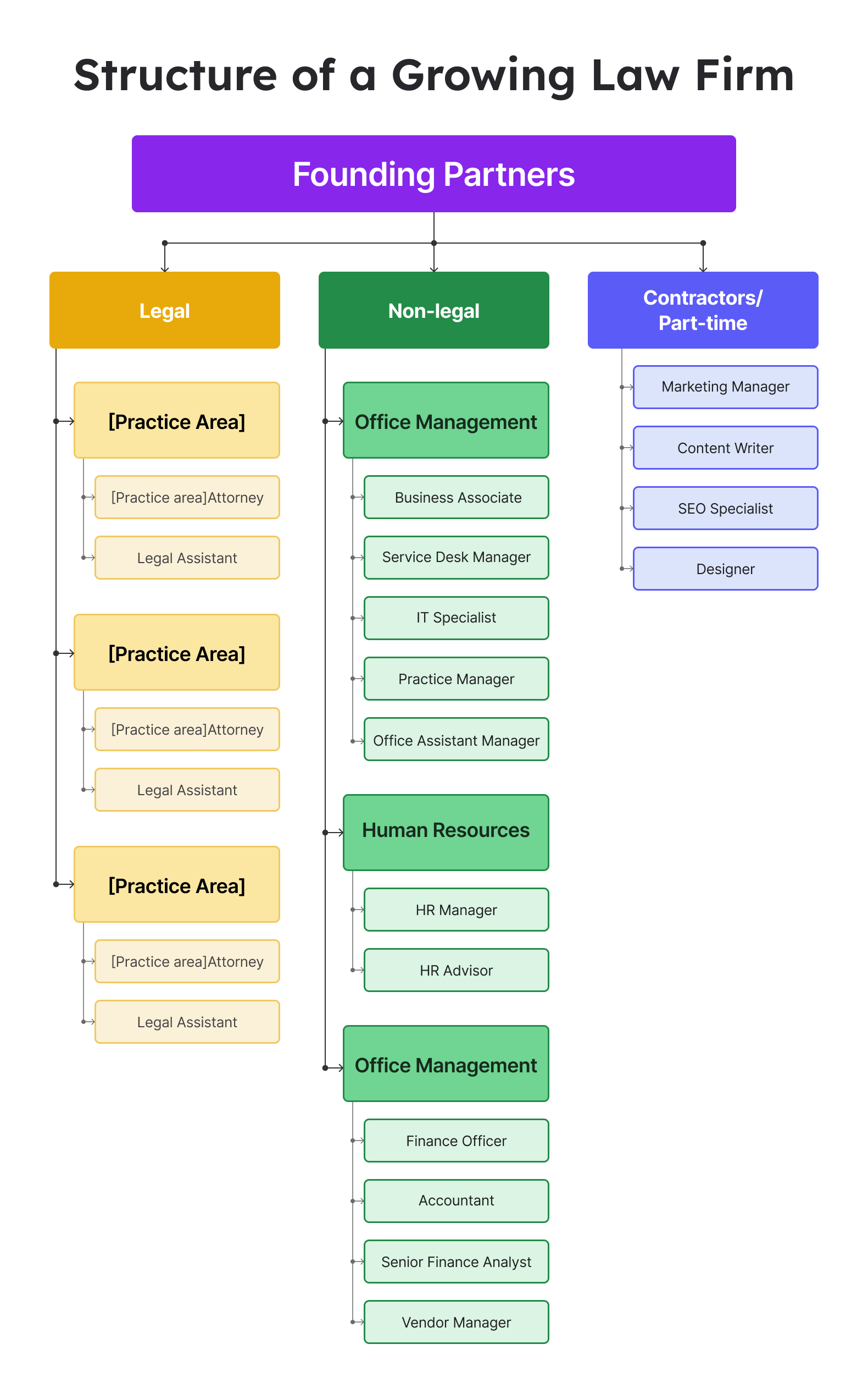Structure of a Growing Law Firm