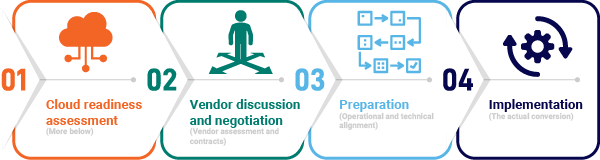 1. Cloud-readiness assessment - more below 2. Vendor discussions - vendor assessment and contracts 3. Preparation - operational and technical alignment 4. Implementation - the actual migration