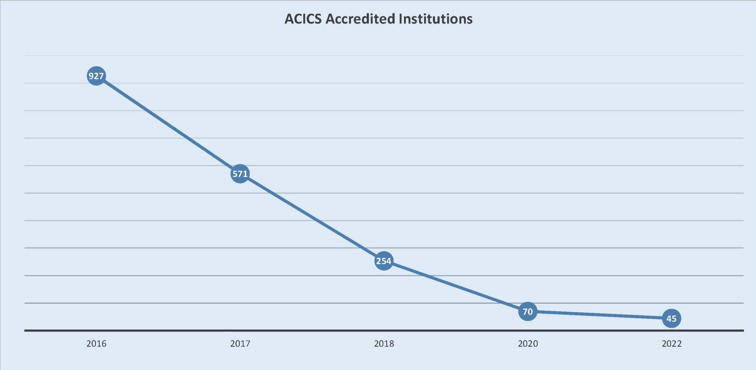 ACICS Accredited institutions chart