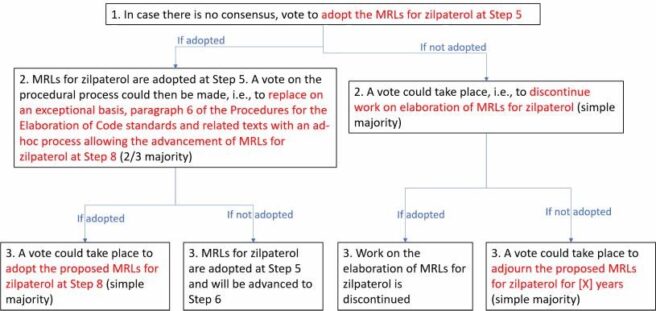 Flowchart on CAC45 specific decision-making process on Zilpaterol MRL