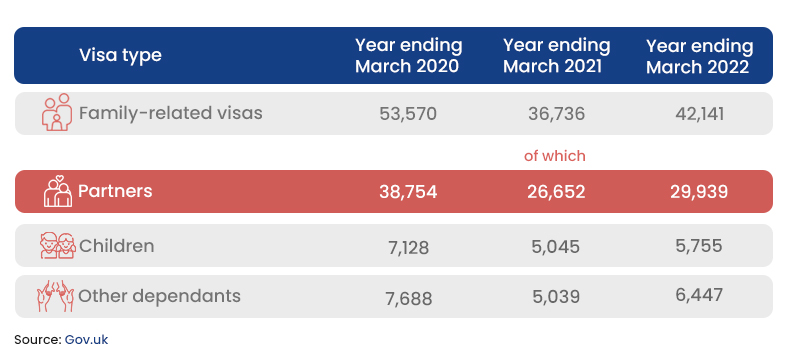 UK Family Visas Statistics 2020-2022 UK Family Visas Statistics