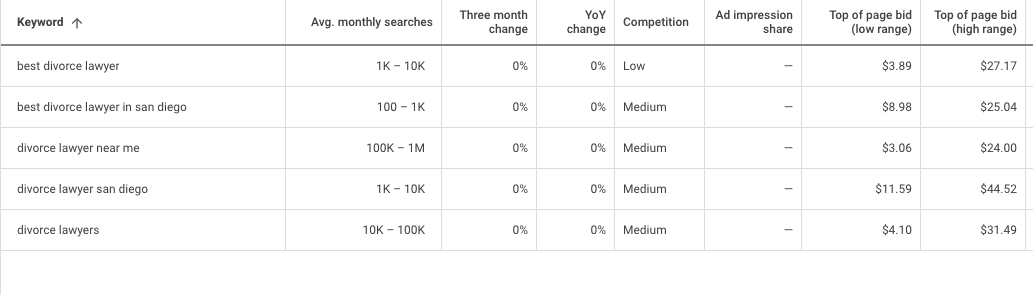 PPC for Lawyers: 10 Proven Strategies For Google Advertising Success 19 word image 61868 5