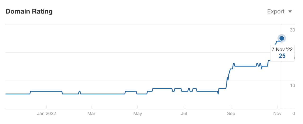 Tracking SEO Results: 6 KPIs 11 Law. Ninja domain rating