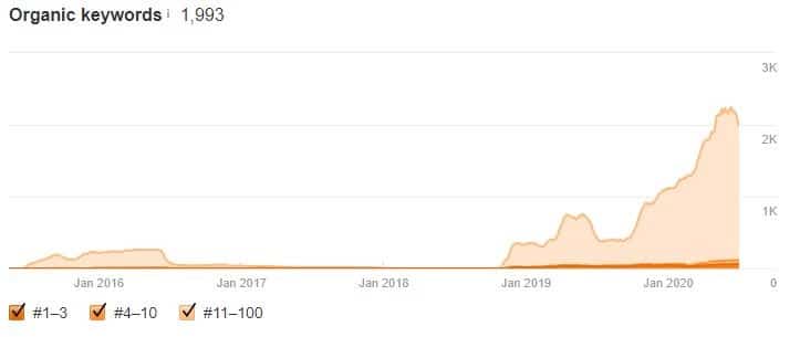 Tracking SEO Results: 6 KPIs 6 Unnamed 10