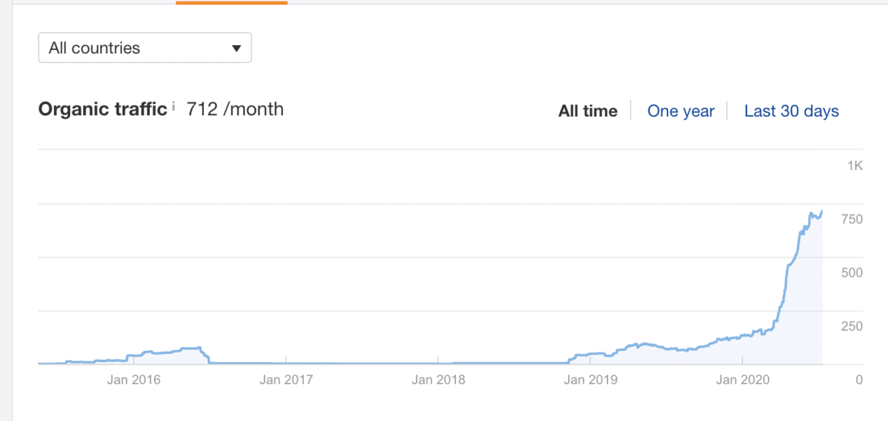 Tracking SEO Results: 6 KPIs 5 Unnamed 3