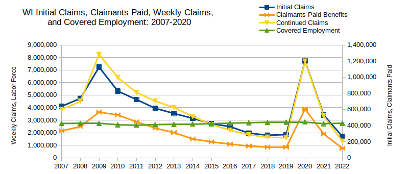 Claim-filing in WI, 2007-2022