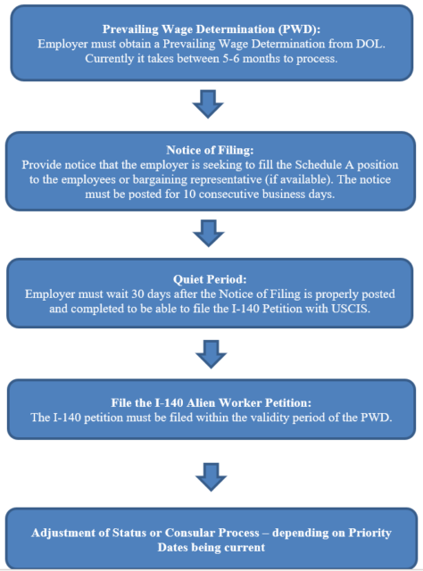 Prevailing Wage Determination (PWD): Employer must obtain a Prevailing Wage Determination from DOL. Currently it takes between 5-6 months to process. Notice of Filing: Provide notice that the employer is seeking to fill the Schedule A position to the employees or bargaining representative (if available). The notice must be posted for 10 consecutive business days. Quiet Period: Employer must wait 30 days after the Notice of Filing is properly posted and completed to be able to file the I-140 Petition with USCIS. File the I-140 Alien Worker Petition: The I-140 petition must be filed within the validity period of the PWD. Adjustment of Status or Consular Process – depending on Priority Dates being current