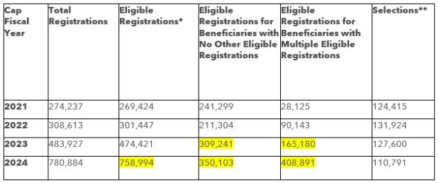 Registration and selection numbers for fiscal years 2021-2024