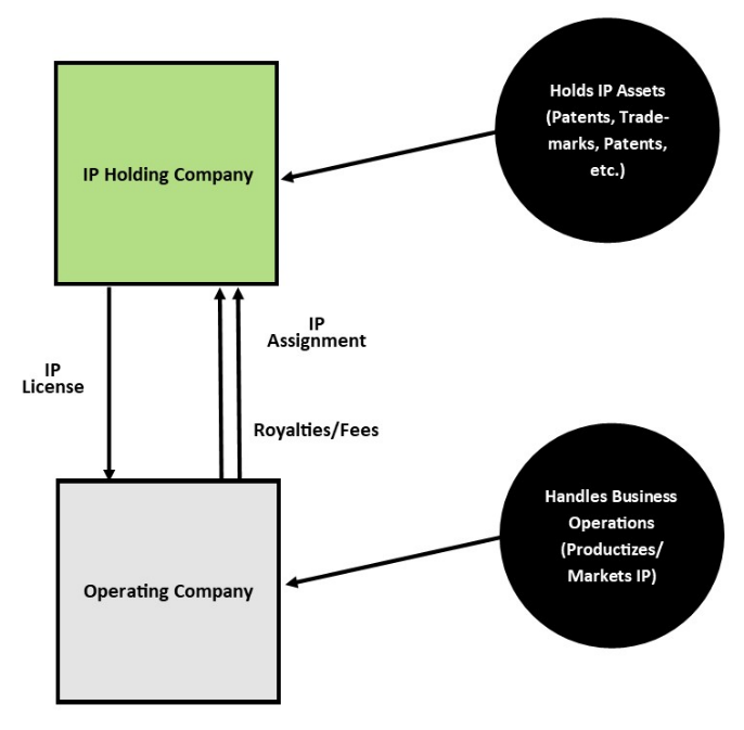 Holding Company Structure Holding Company Structure