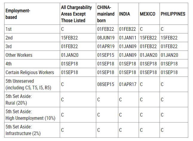 July 2023 Visa Bulletin Chart