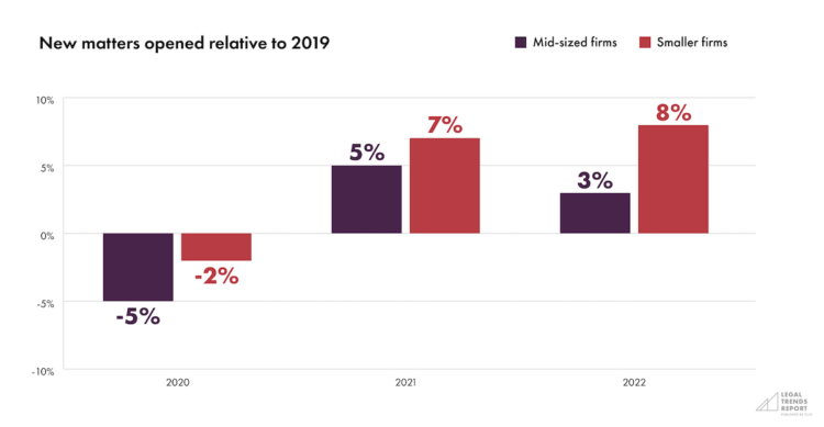 New matters opened relative to 2019 Graph showing that mid-sized law firms have been impacted more by COVID than small firms.