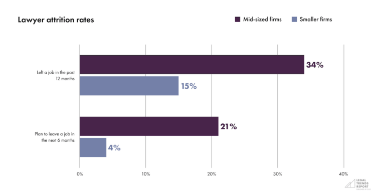 Lawyer attrition rates
