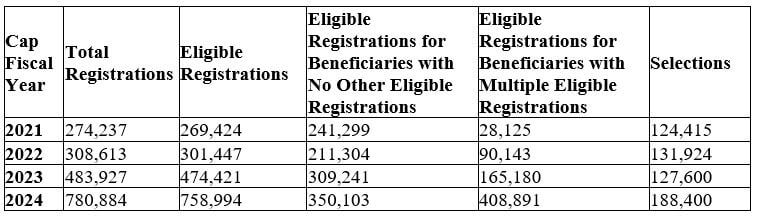 USCIS-H-1B-Lottery-Chart