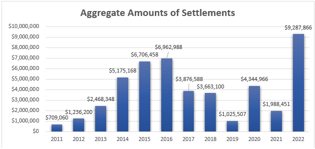 Aggregate Amounts of Settlements chart