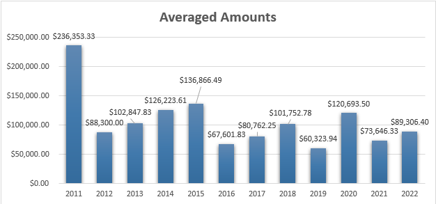 Averaged Amounts chart