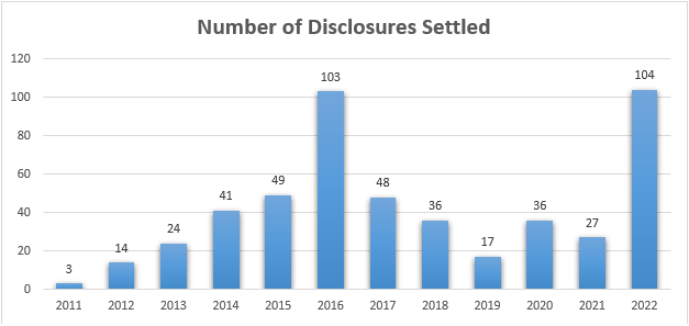 Number of Disclosures Settled chart
