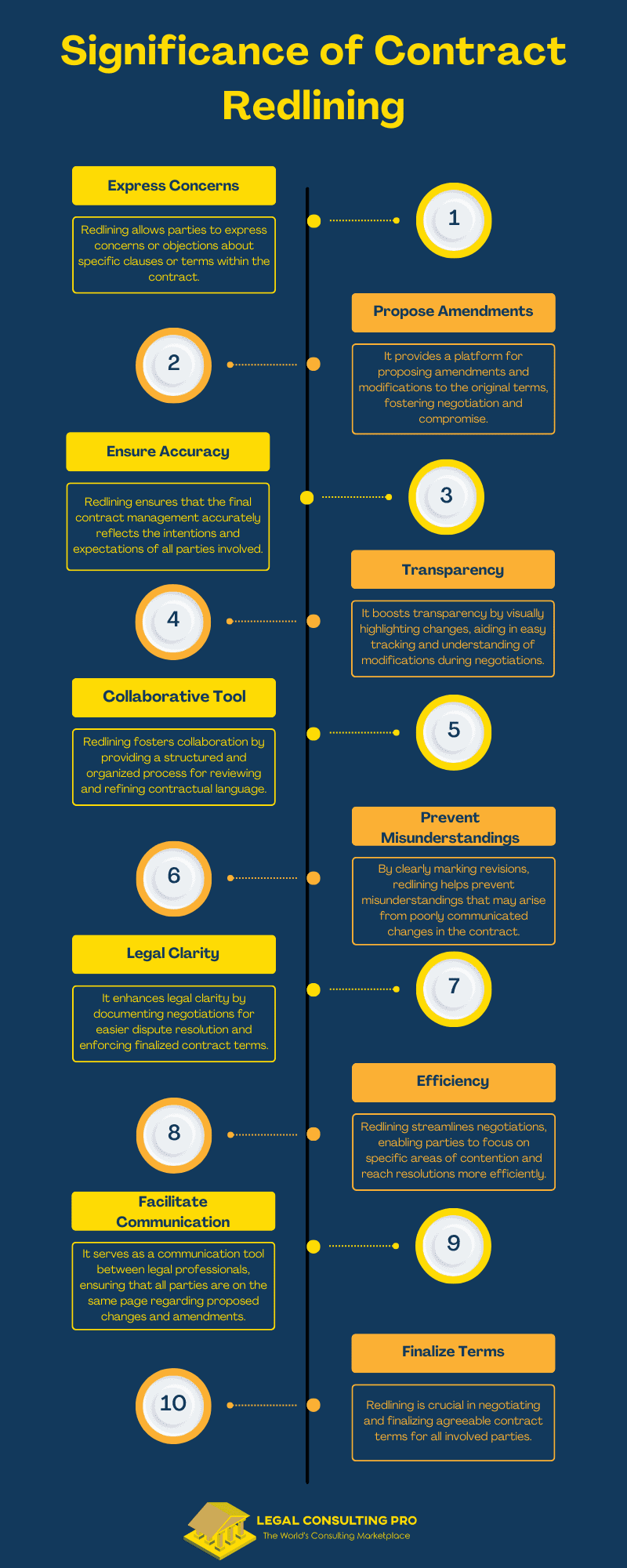 Contract Redlining 101: An Introduction to the Art of Effective Review and Revision Significance of Contract Redlining Infographic