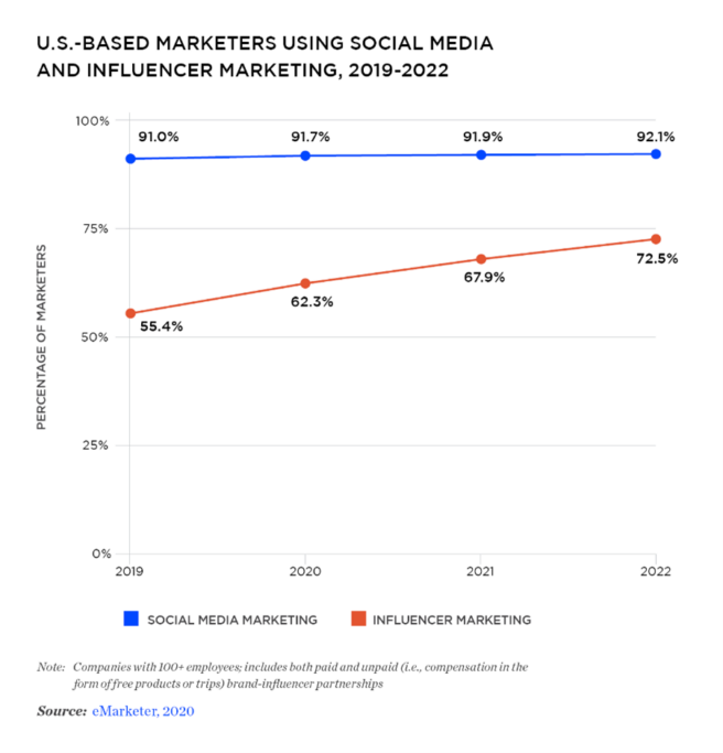 U.S.-Based Marketers Using Social Media and Influencer Marketing, 2019-2022
