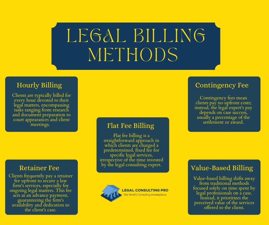 Understanding Legal Billing: An Essential Guide for Clients and Law Firms Legal Billing Methods Infographics