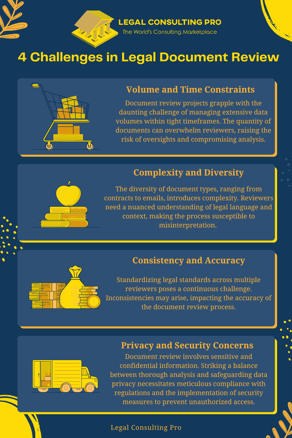 What is Legal Document Review and Why You Should Hire an Expert? Legal Consulting Pro Document Review Challenges Infographic