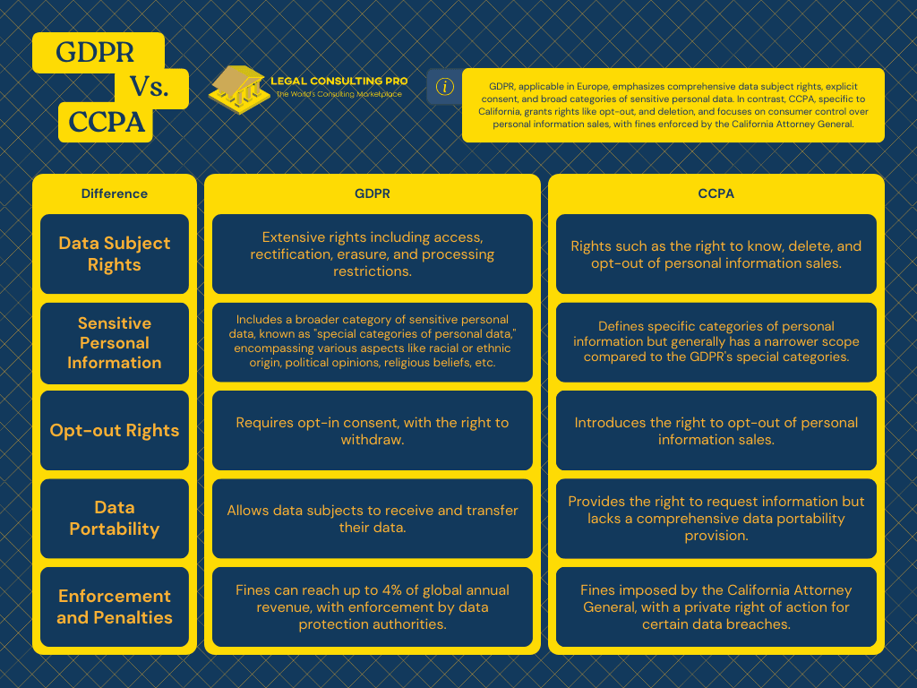 What is Legal Document Review and Why You Should Hire an Expert? Legal Consulting Pro GDPR Vs. CCPA Infographic