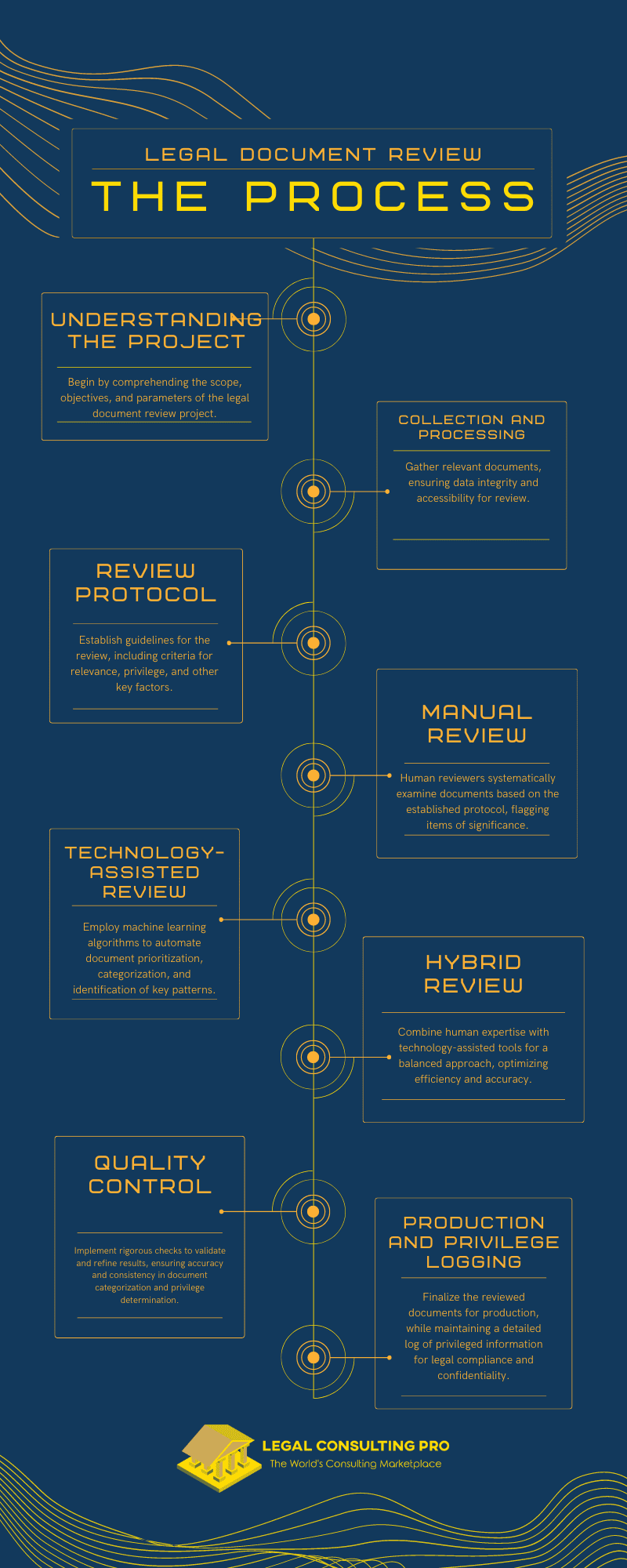 What is Legal Document Review and Why You Should Hire an Expert? Legal Consulting Pro Legal Document Review Process Infographic