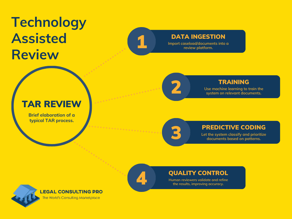 What is Legal Document Review and Why You Should Hire an Expert? Legal Consulting Pro Technology Assisted Review (TAR) Process Infographic