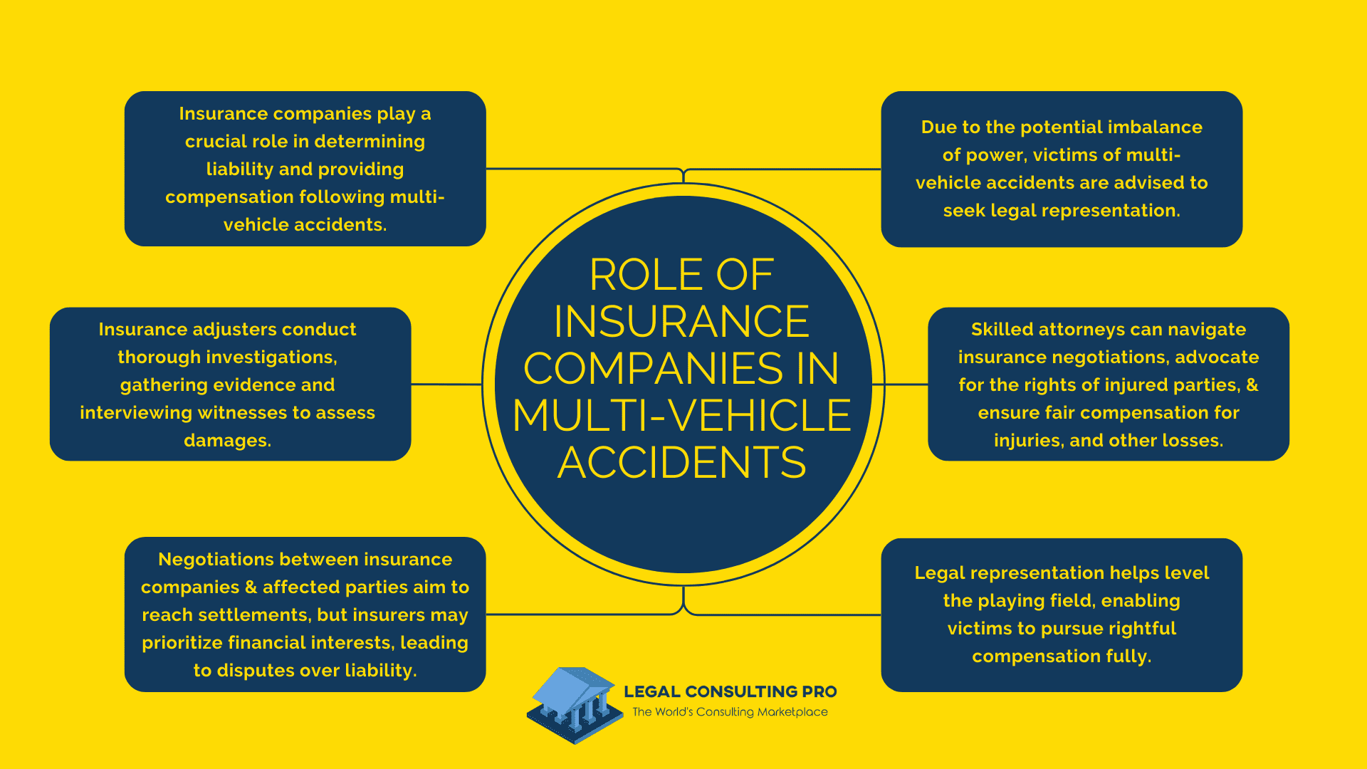 Legal Consulting Insights For Navigating Complex Liability Issues in Multi-Vehicle Accidents Role of Insurance Companies in Multi-vehicle accidents Infographics