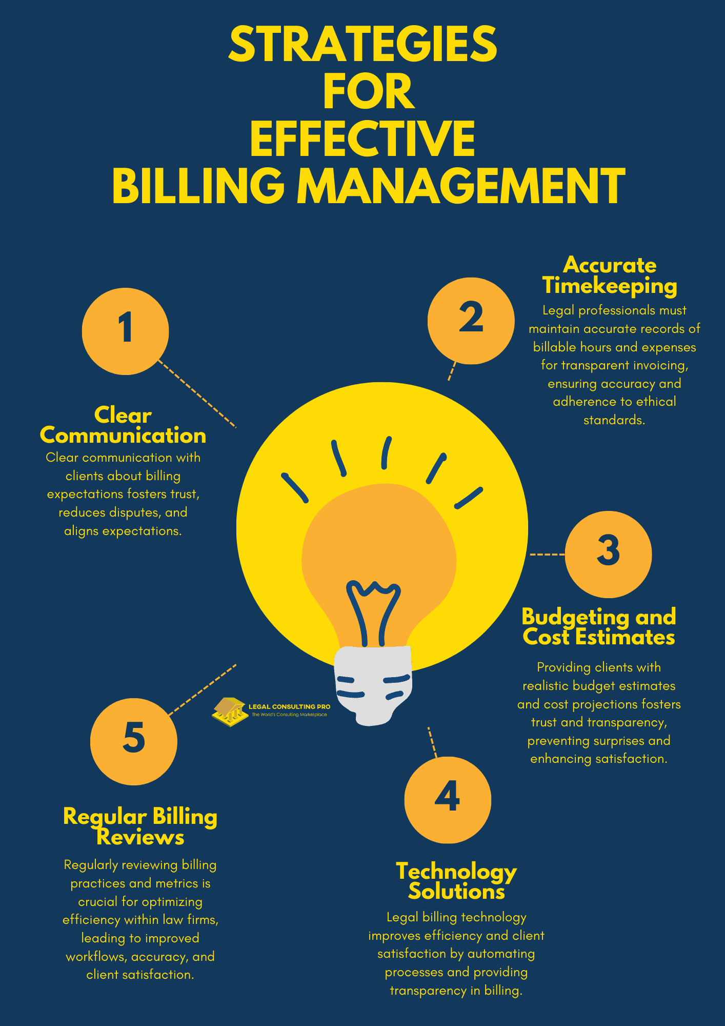 Understanding Legal Billing: An Essential Guide for Clients and Law Firms Strategies for Effective Billing Management Infographics