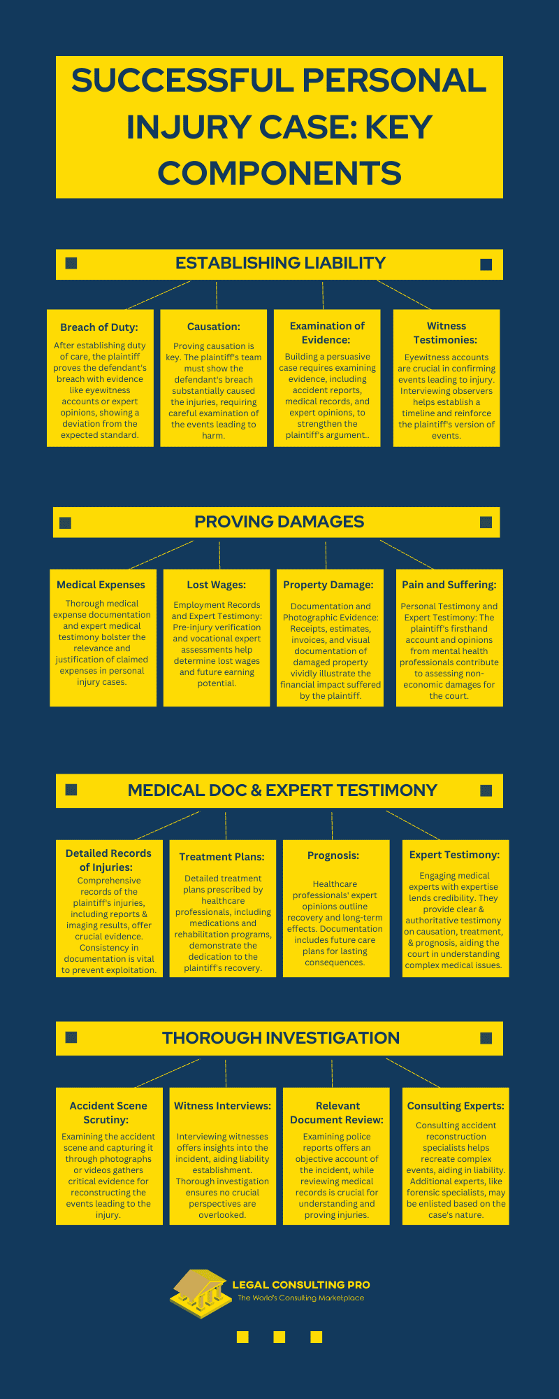 Legal Consulting Anatomy of a Successful Personal Injury Case: Key Components and Strategies Successful Personal Injury Case Key Components Infographic