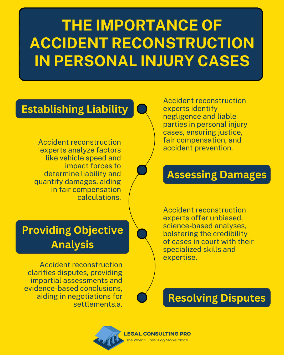 Legal Consulting: The Role of Accident Reconstruction Experts in Personal Injury Litigation The Importance of Accident Reconstruction in Personal Injury Cases Infographics