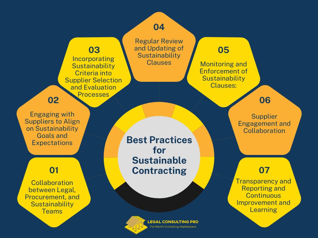 Contract Drafting: Sustainable Supply Chains: Incorporating Environmental and Social Responsibility Best Practices for Sustainable Contracting Infographics