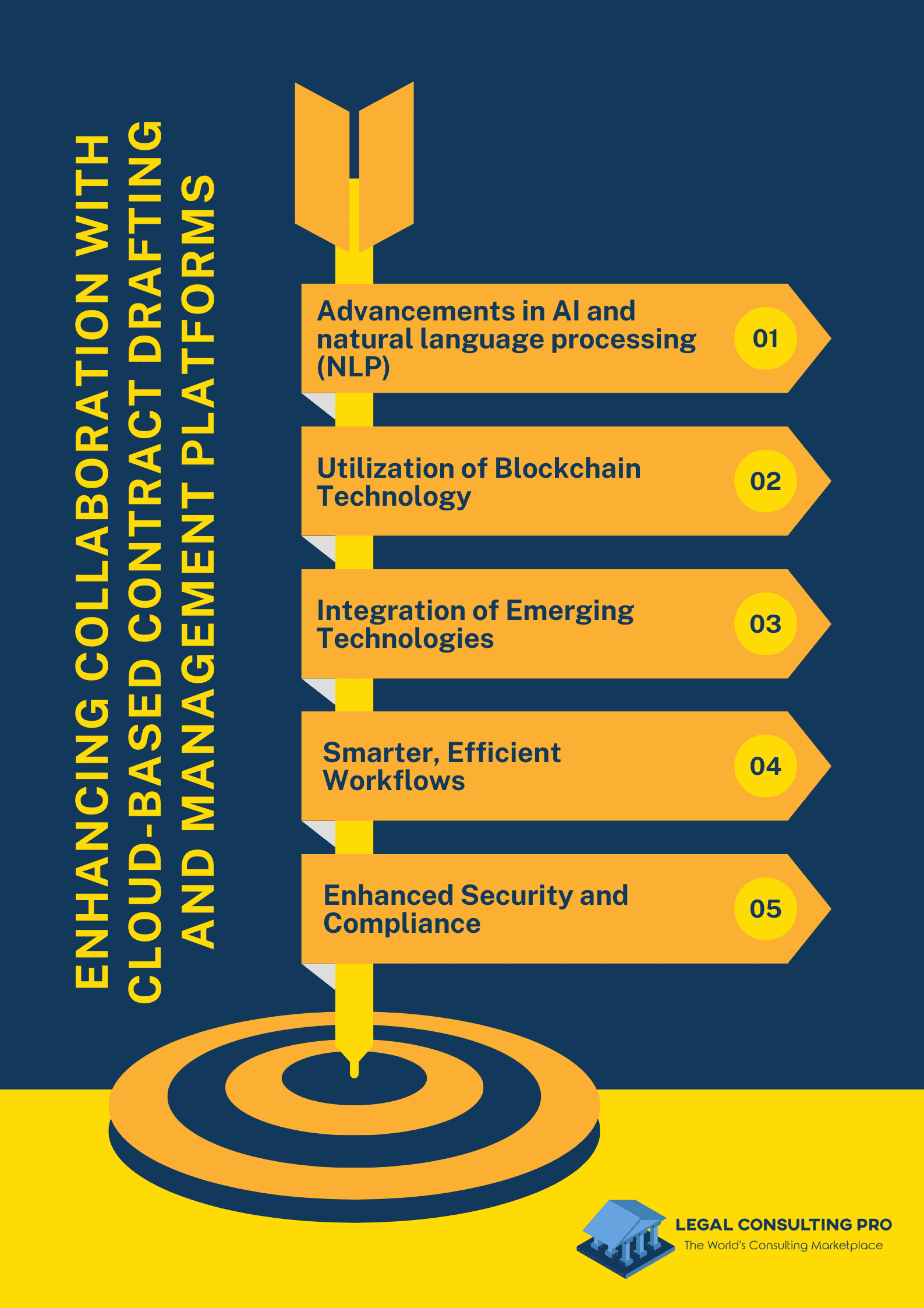 The Future of LegalTech: How to Leverage Technology for Faster Contract Drafting Enhancing Collaboration with Cloud-Based Contract Drafting and Management Platforms Infographics