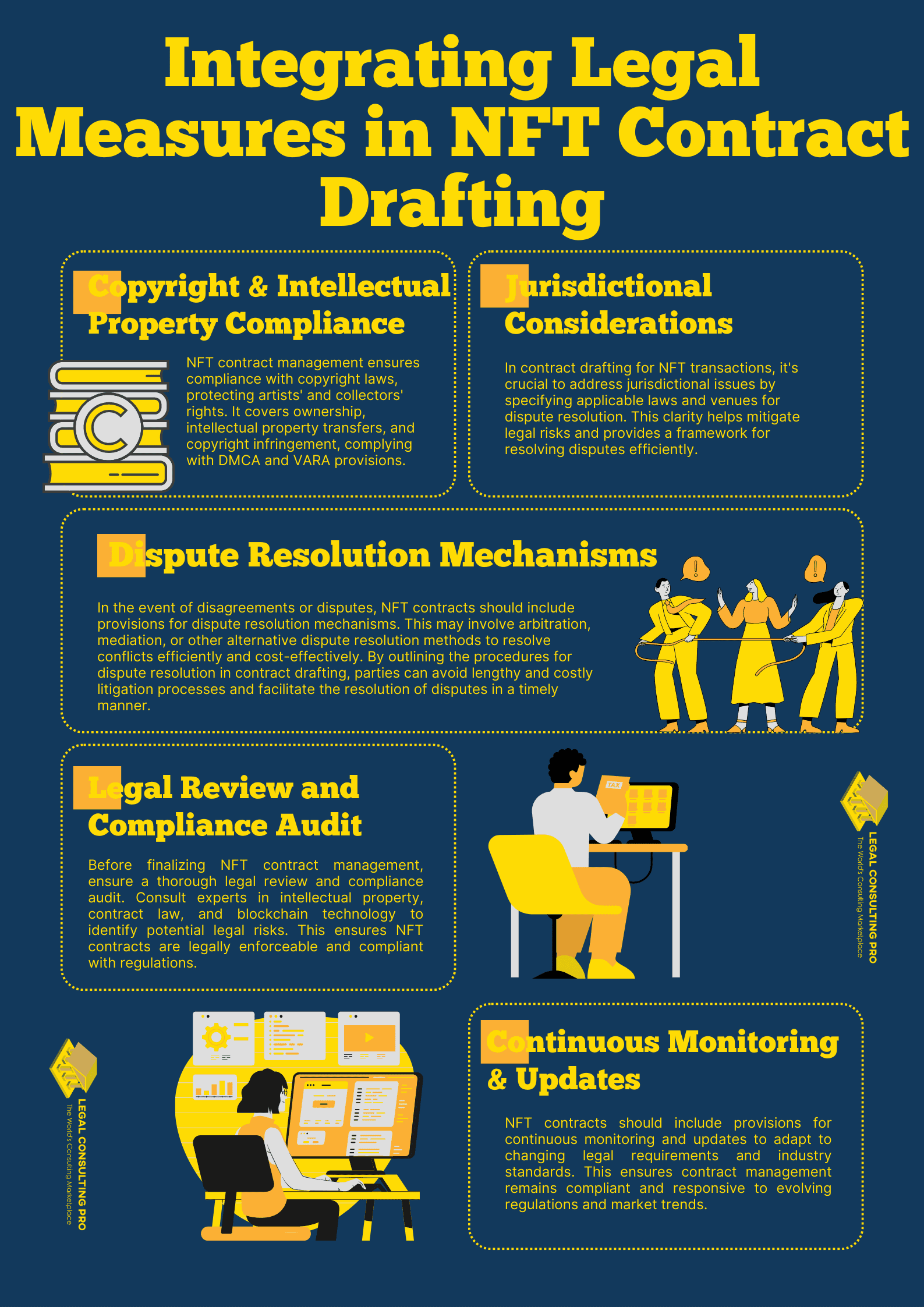 Contract Drafting: Navigating the NFT Boom in the Digital Art Market Integrating Legal Compliance Measures Infographic