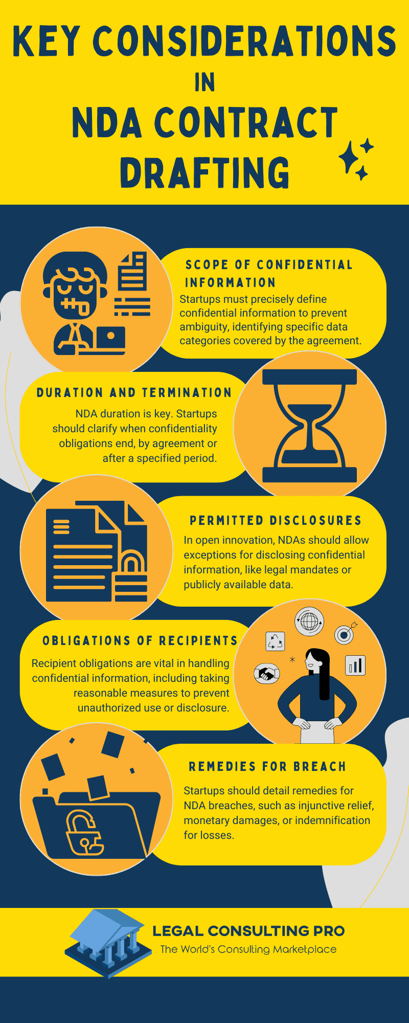 NDA Contract Drafting in the Age of Open Innovation: What Startups Need to Know Key Considerations in NDA Contract drafting Infographic