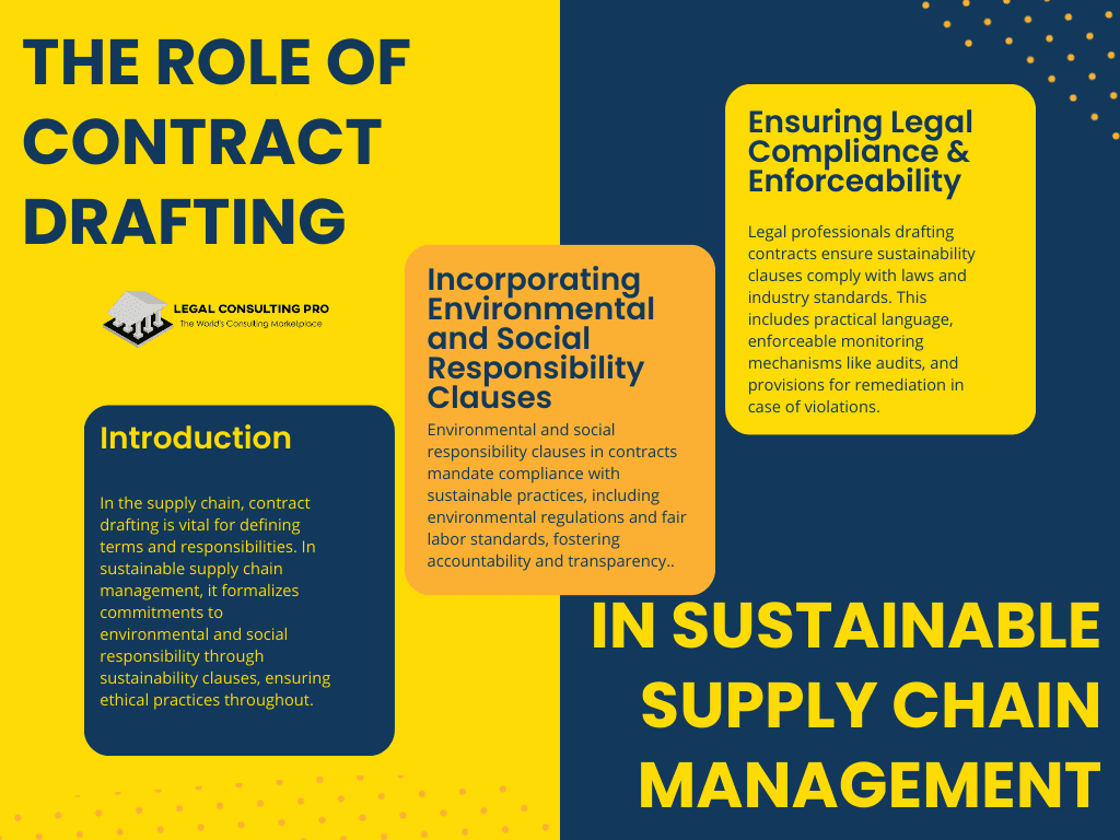 Contract Drafting: Sustainable Supply Chains: Incorporating Environmental and Social Responsibility The Role of Contract Drafting in Sustainable Supply Chain Management Infographics