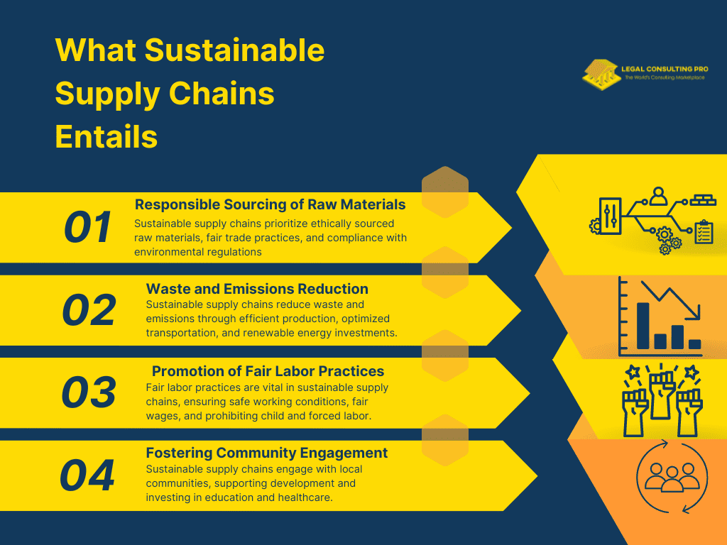 Contract Drafting: Sustainable Supply Chains: Incorporating Environmental and Social Responsibility What Sustainable Supply Chains Entails Infographics