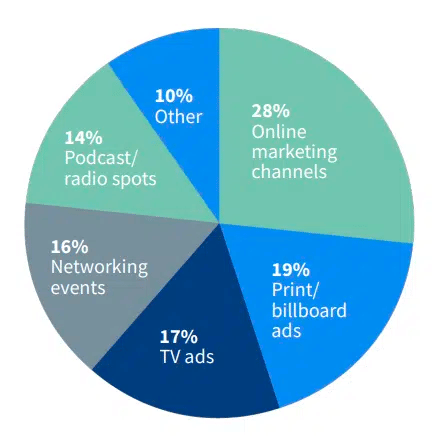 Digital Marketing For Lawyers: ONLY Guide You Need in 2024 15 image