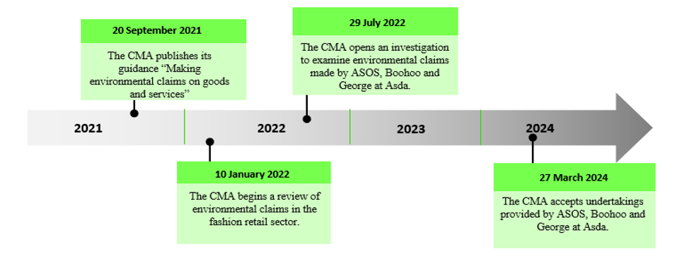 Timeline of CMA Investigation