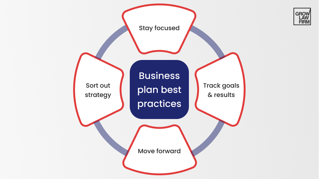 Business plan best practices