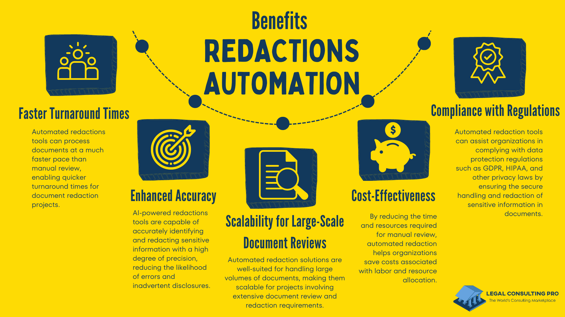Redactions Revolution: Automation, Tools, and Tech Savvy Solutions for Efficient Reviews Benefits of Redactions Automation Infographic