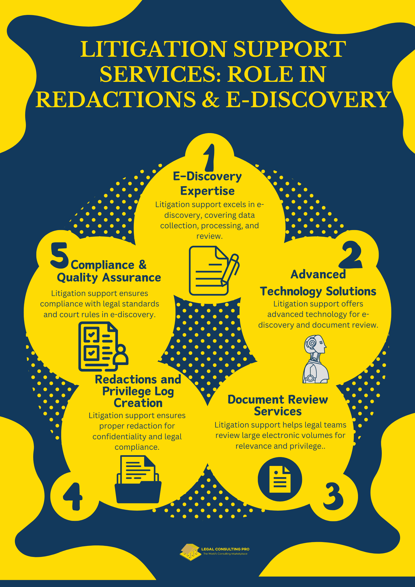 Redactions & E-Discovery in the Digital Age: From Paper Trails to Pixels Litigation Support Services Role in Redactions & E-Discovery Infographic